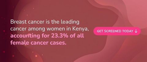 Breast cancer is the leading cancer among women in Kenya, accounting for 23.3% of all female cancer cases.
